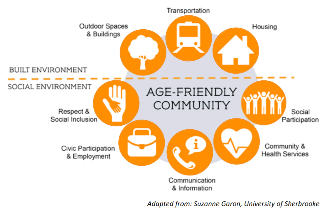 8 Domains of Livability