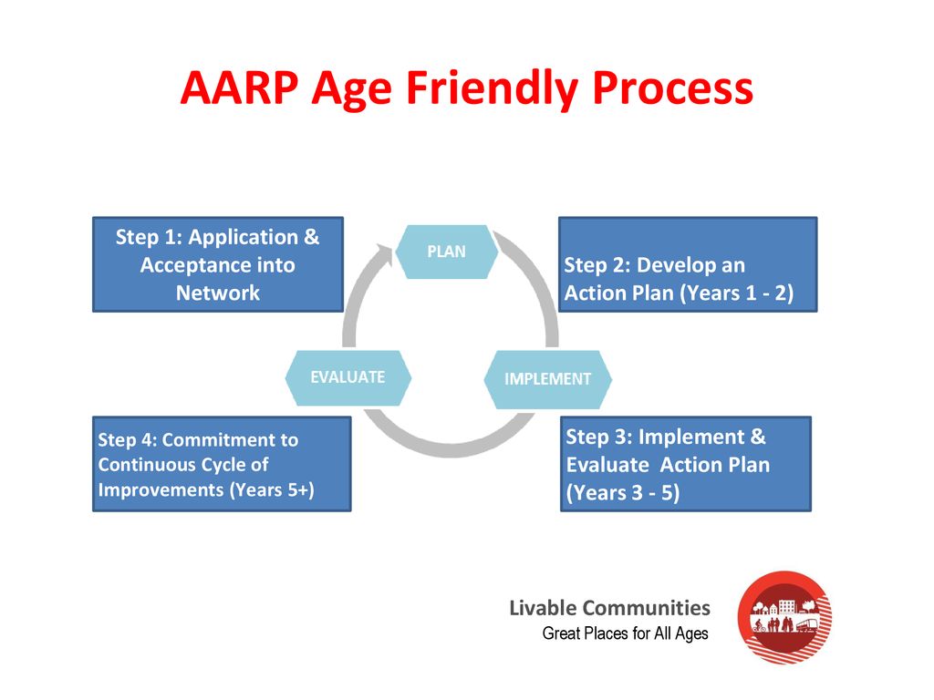 map of age-friendly process