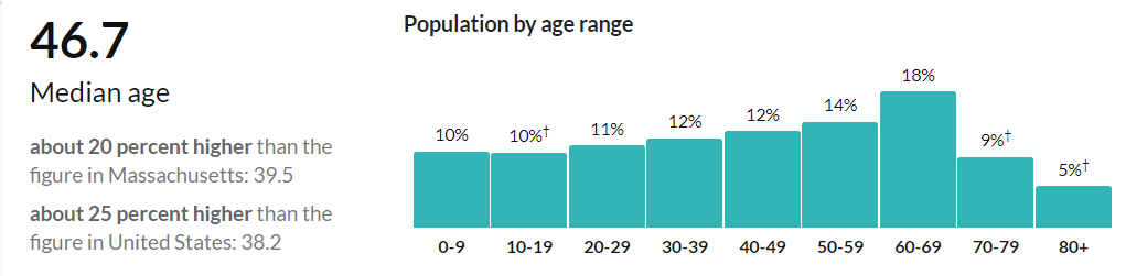 Age distribution in Franklin County