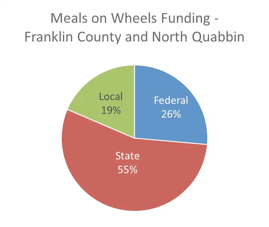 Pie chart showing Meals on Wheels funding: Local 19%, Federal 26%, State 55%